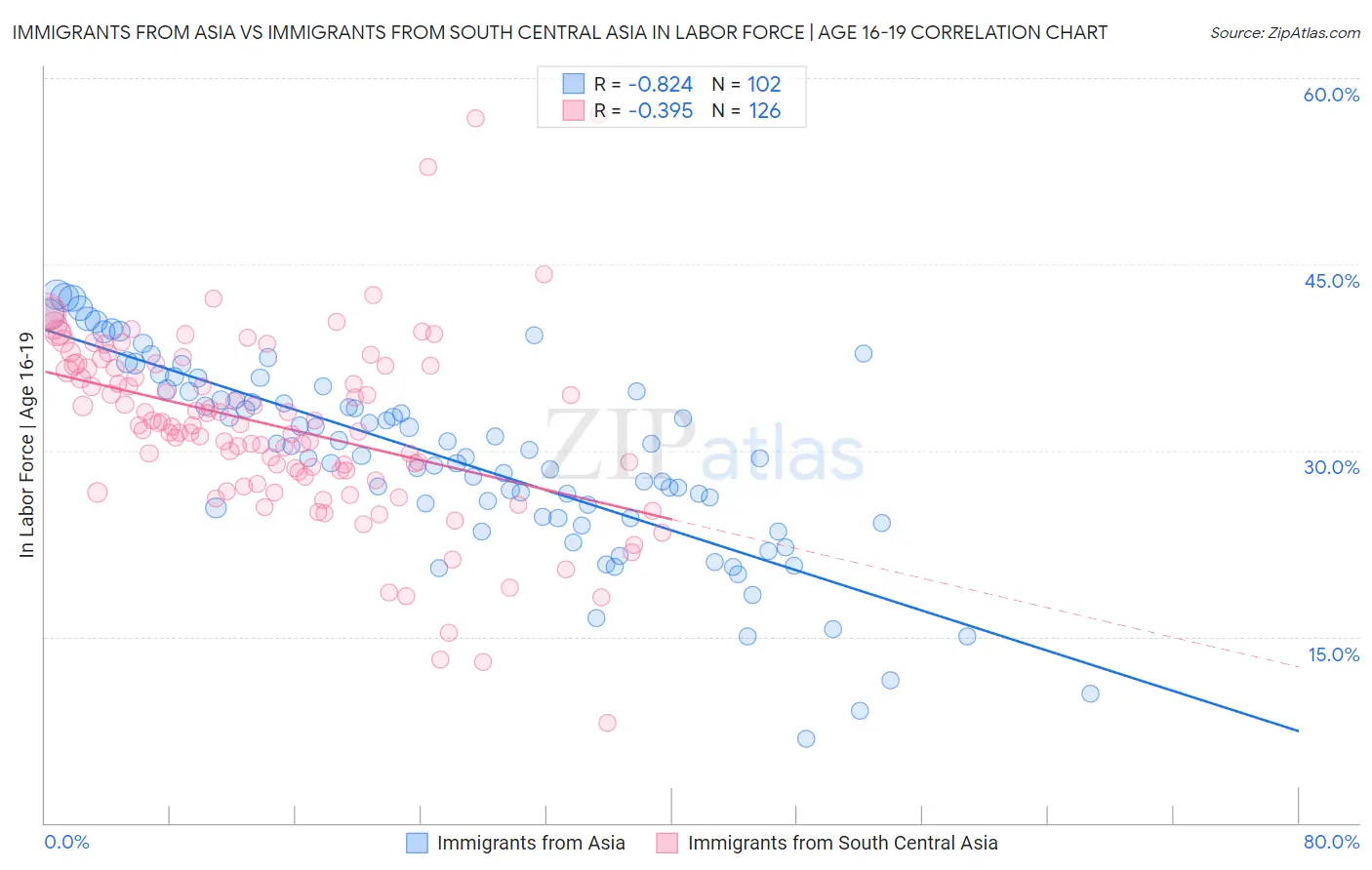 Immigrants from Asia vs Immigrants from South Central Asia In Labor Force | Age 16-19