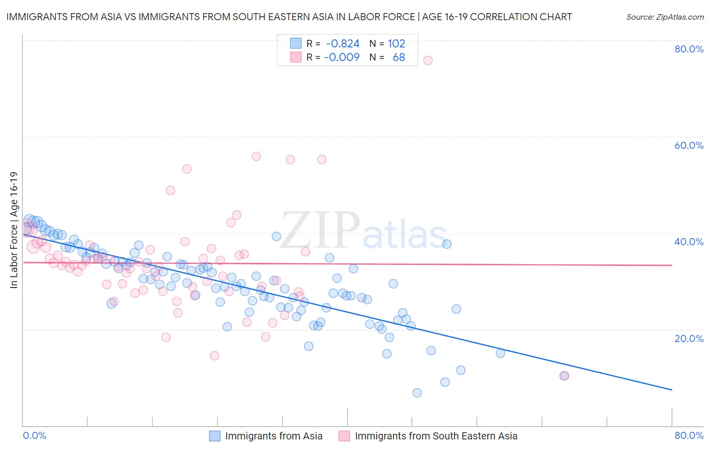 Immigrants from Asia vs Immigrants from South Eastern Asia In Labor Force | Age 16-19