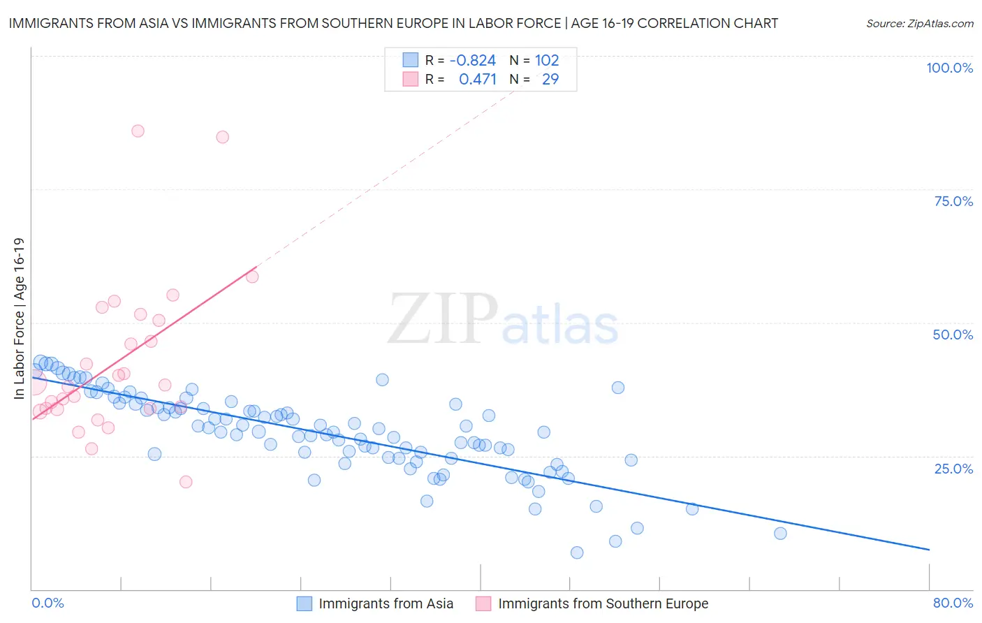 Immigrants from Asia vs Immigrants from Southern Europe In Labor Force | Age 16-19