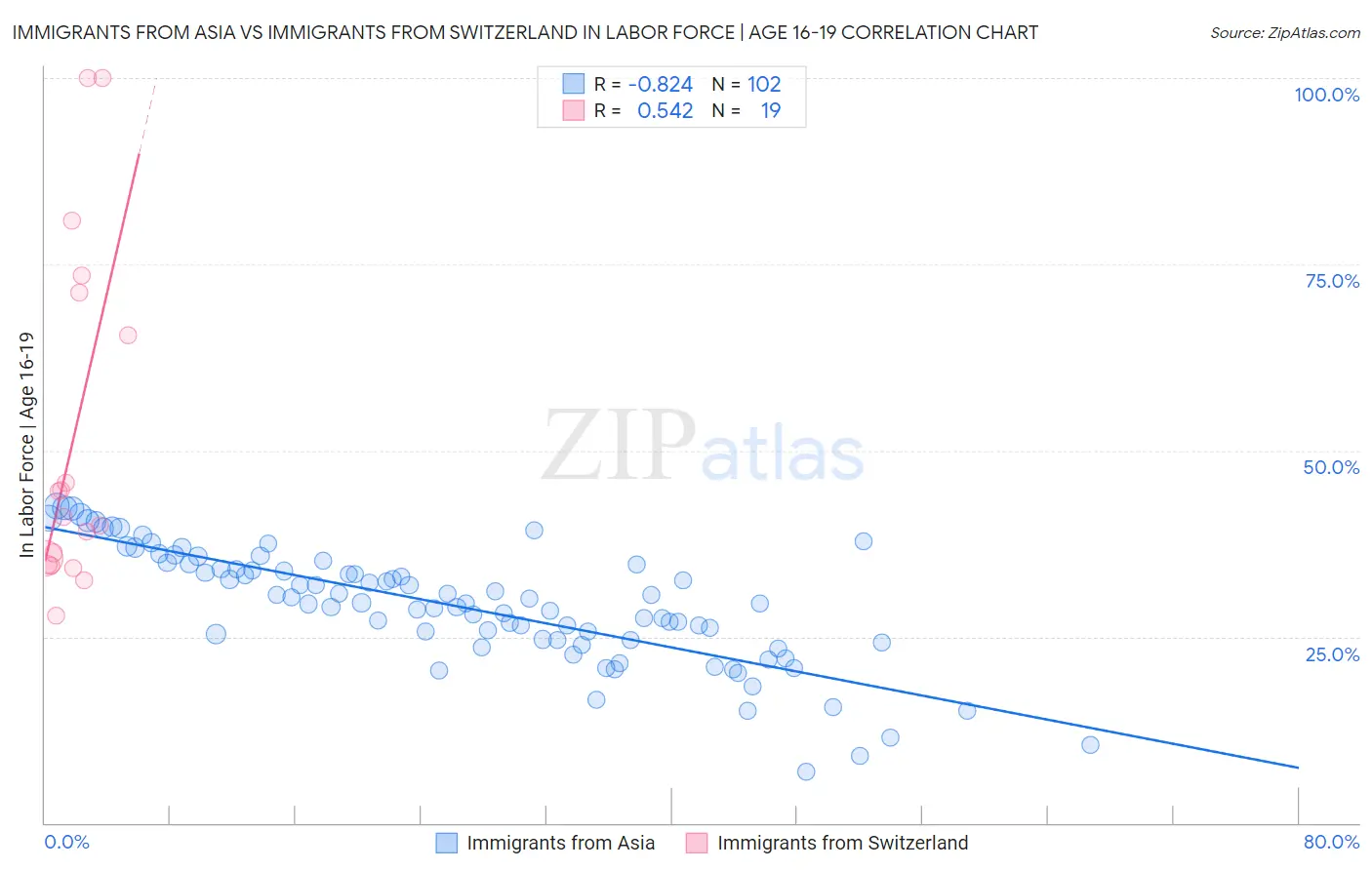Immigrants from Asia vs Immigrants from Switzerland In Labor Force | Age 16-19