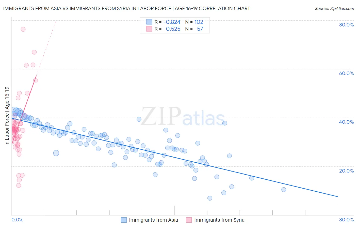 Immigrants from Asia vs Immigrants from Syria In Labor Force | Age 16-19