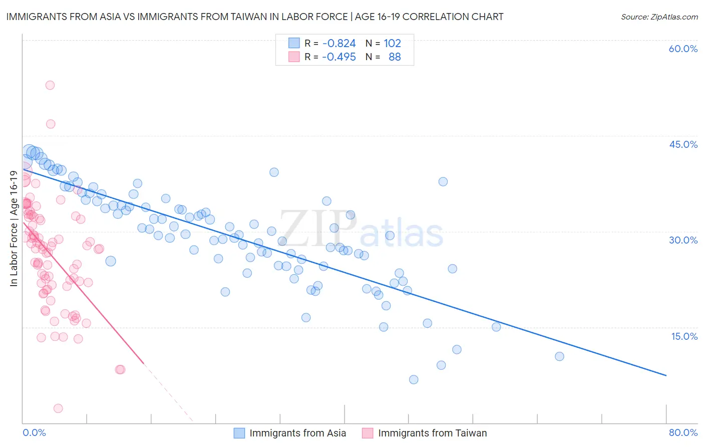 Immigrants from Asia vs Immigrants from Taiwan In Labor Force | Age 16-19