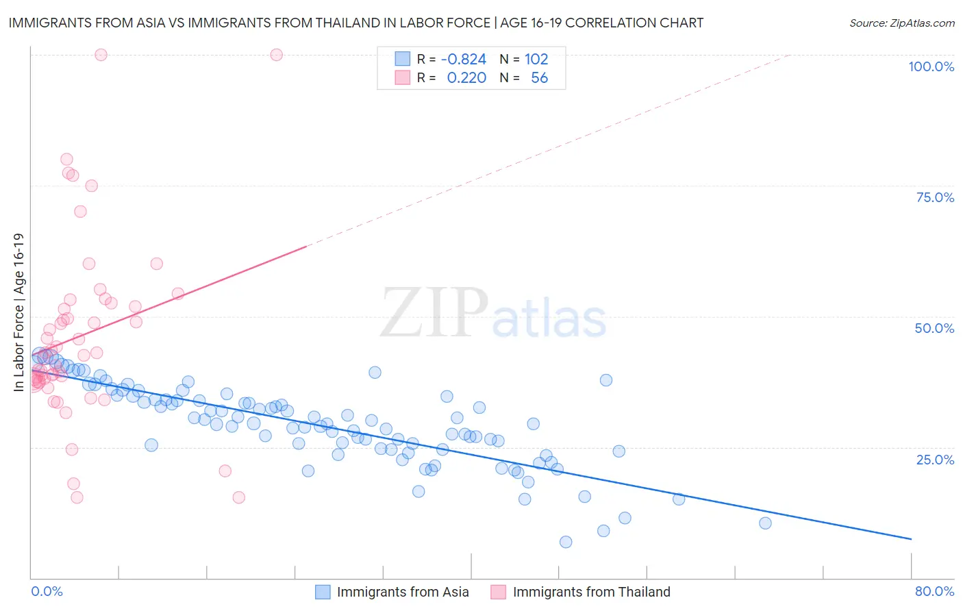 Immigrants from Asia vs Immigrants from Thailand In Labor Force | Age 16-19