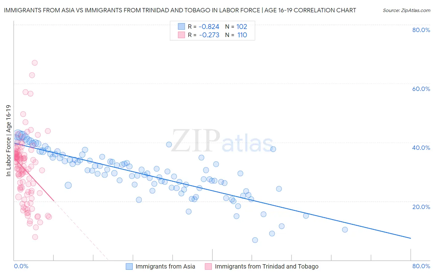 Immigrants from Asia vs Immigrants from Trinidad and Tobago In Labor Force | Age 16-19