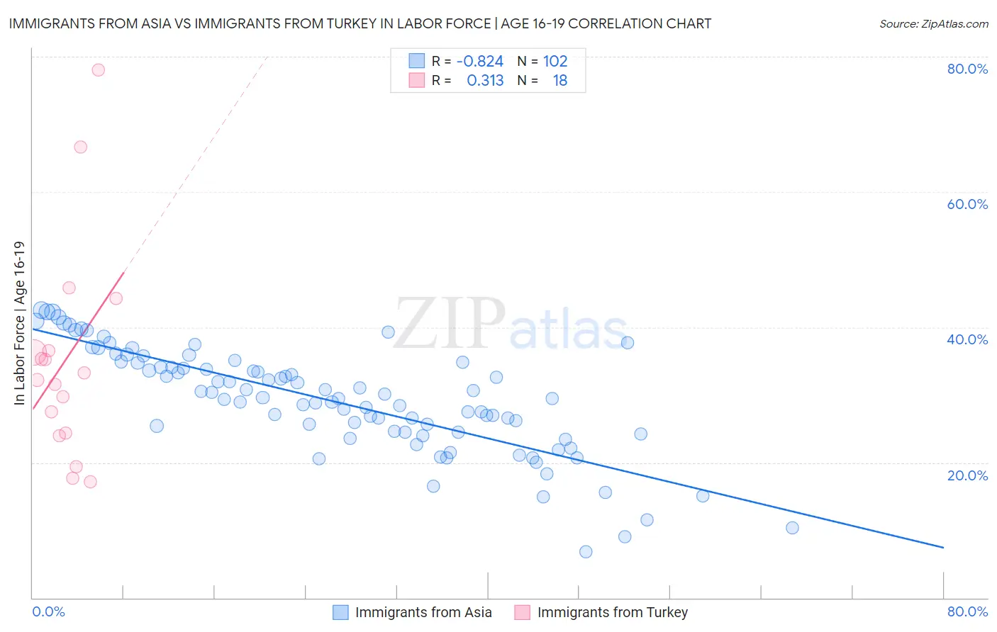 Immigrants from Asia vs Immigrants from Turkey In Labor Force | Age 16-19