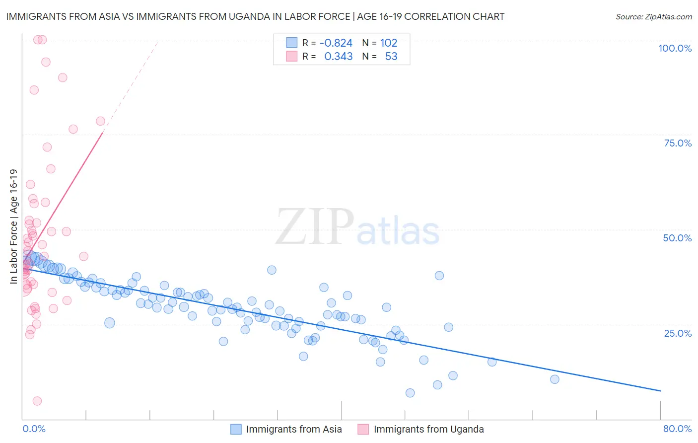 Immigrants from Asia vs Immigrants from Uganda In Labor Force | Age 16-19