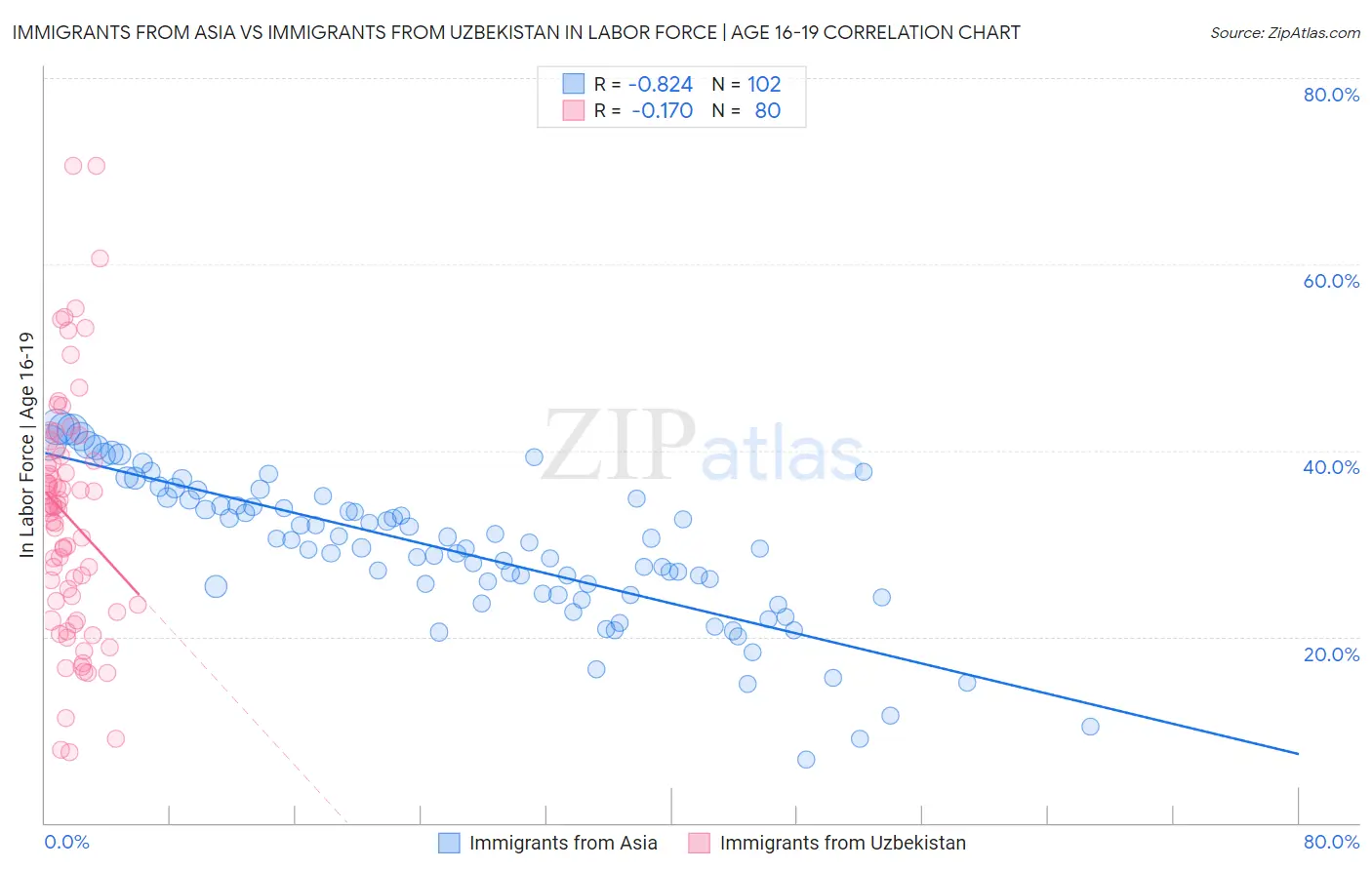 Immigrants from Asia vs Immigrants from Uzbekistan In Labor Force | Age 16-19