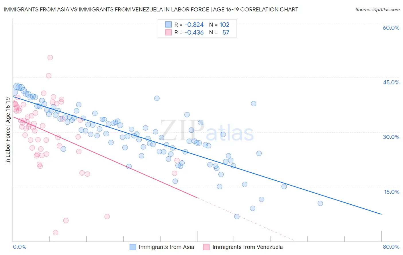 Immigrants from Asia vs Immigrants from Venezuela In Labor Force | Age 16-19