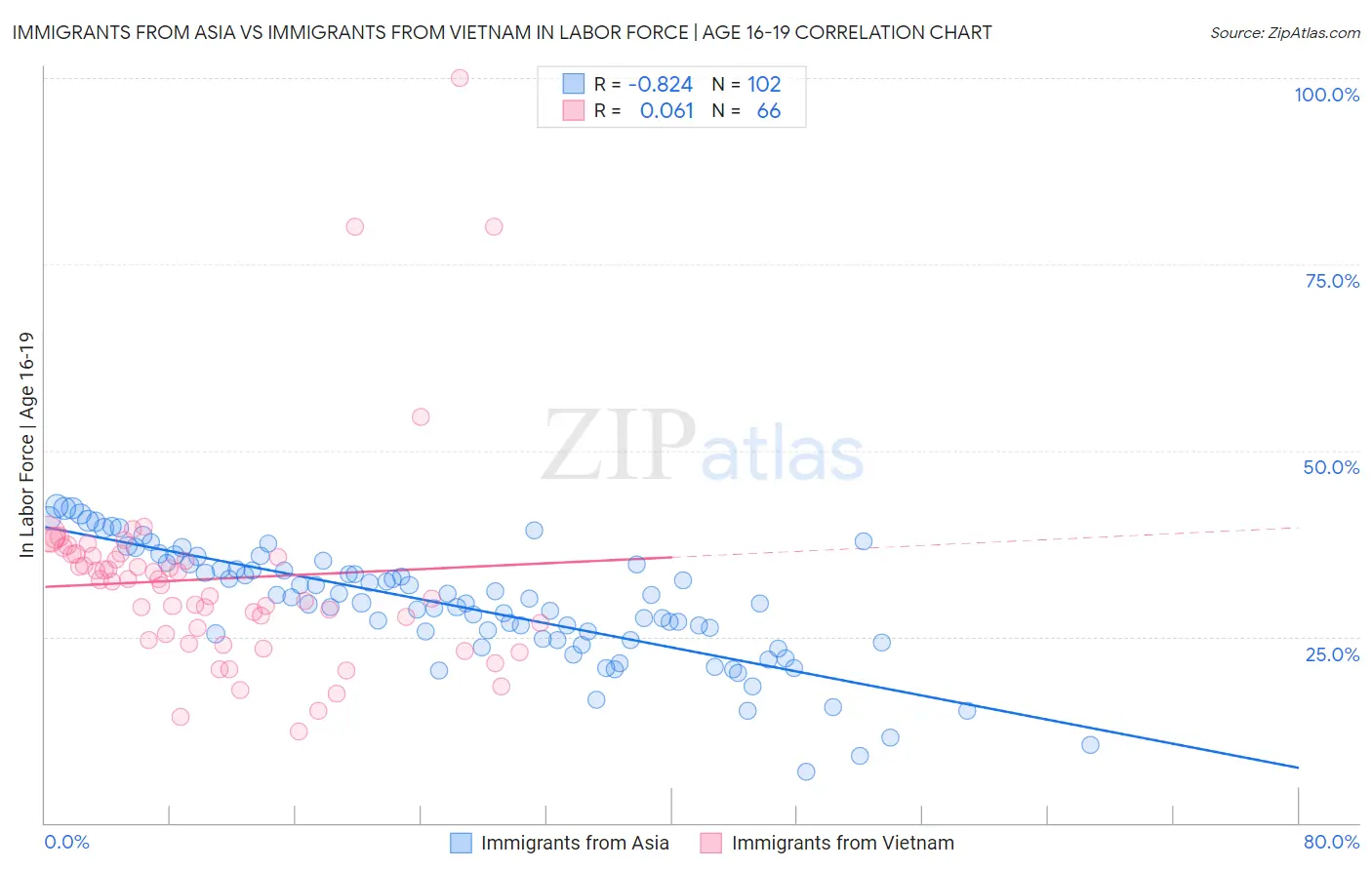 Immigrants from Asia vs Immigrants from Vietnam In Labor Force | Age 16-19