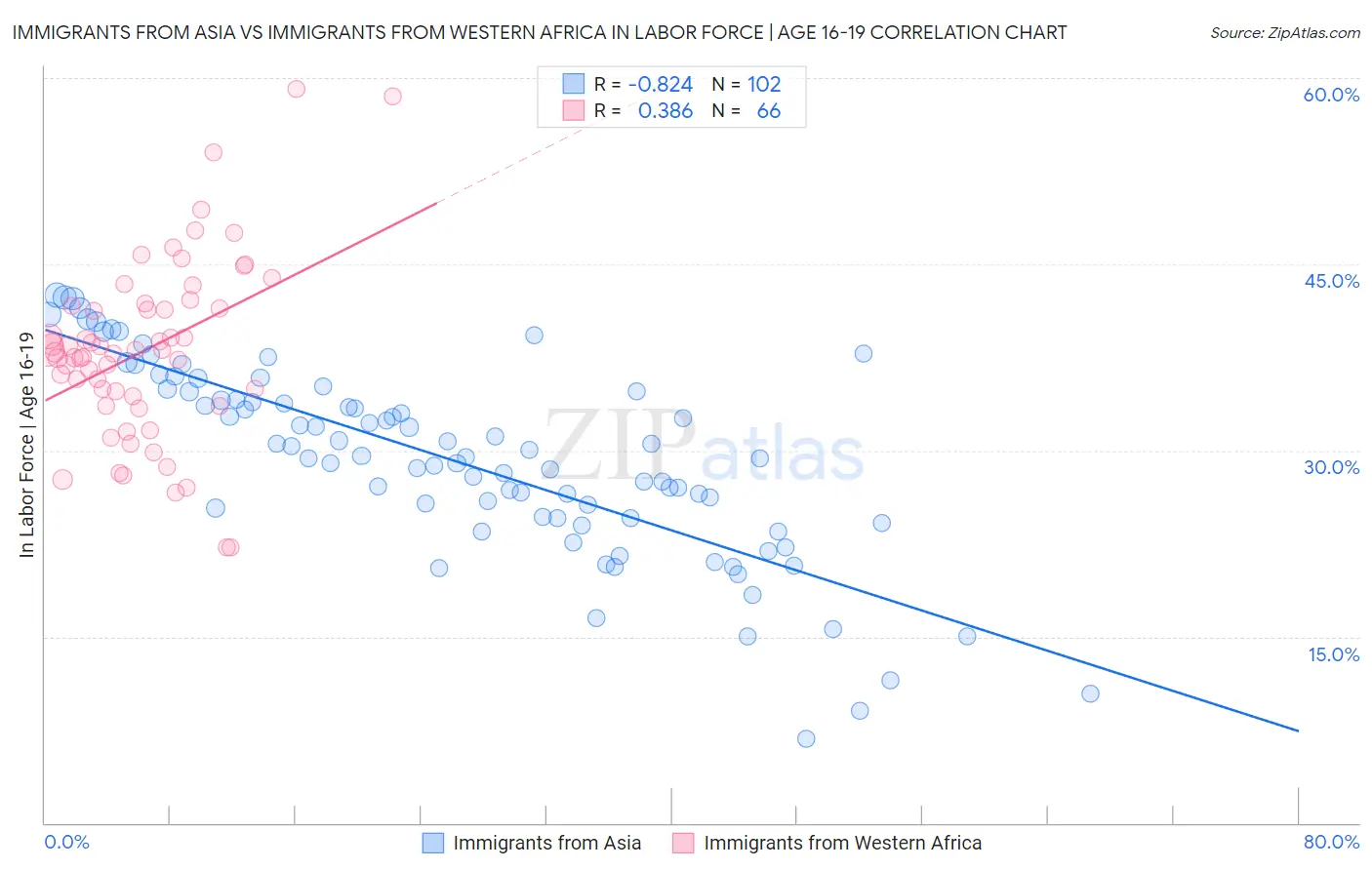 Immigrants from Asia vs Immigrants from Western Africa In Labor Force | Age 16-19