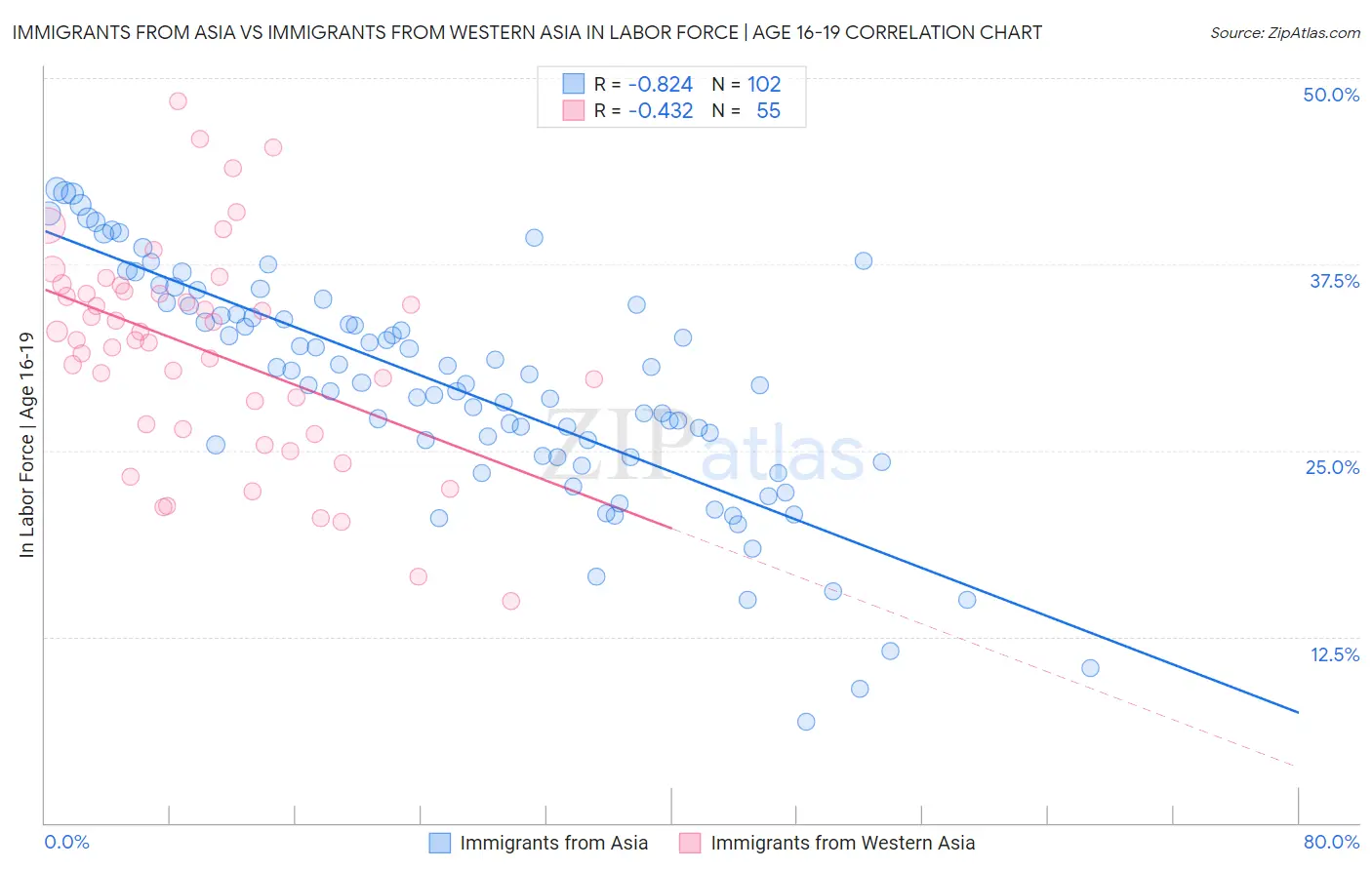 Immigrants from Asia vs Immigrants from Western Asia In Labor Force | Age 16-19