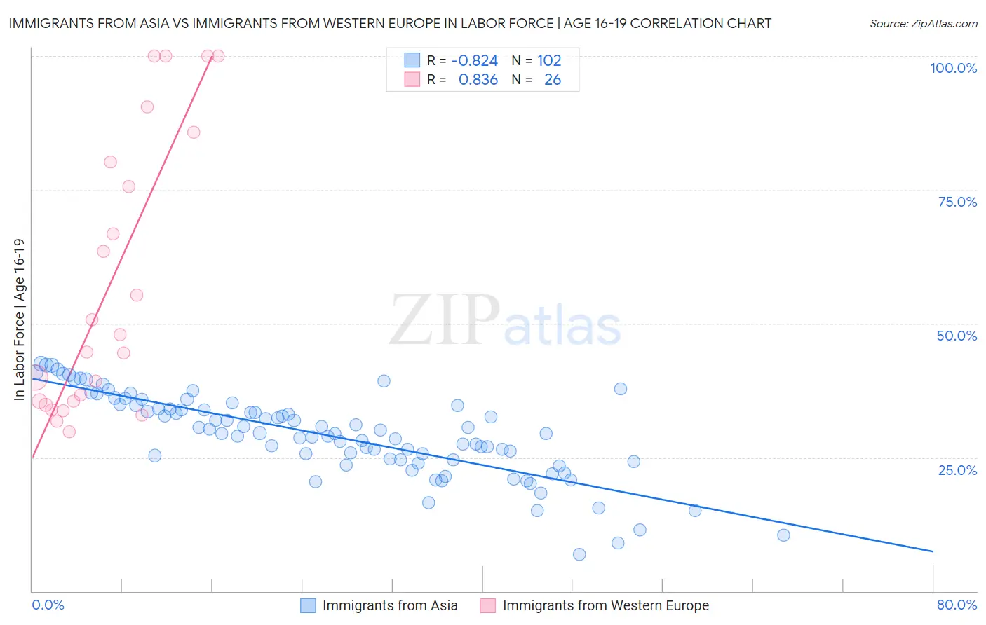 Immigrants from Asia vs Immigrants from Western Europe In Labor Force | Age 16-19