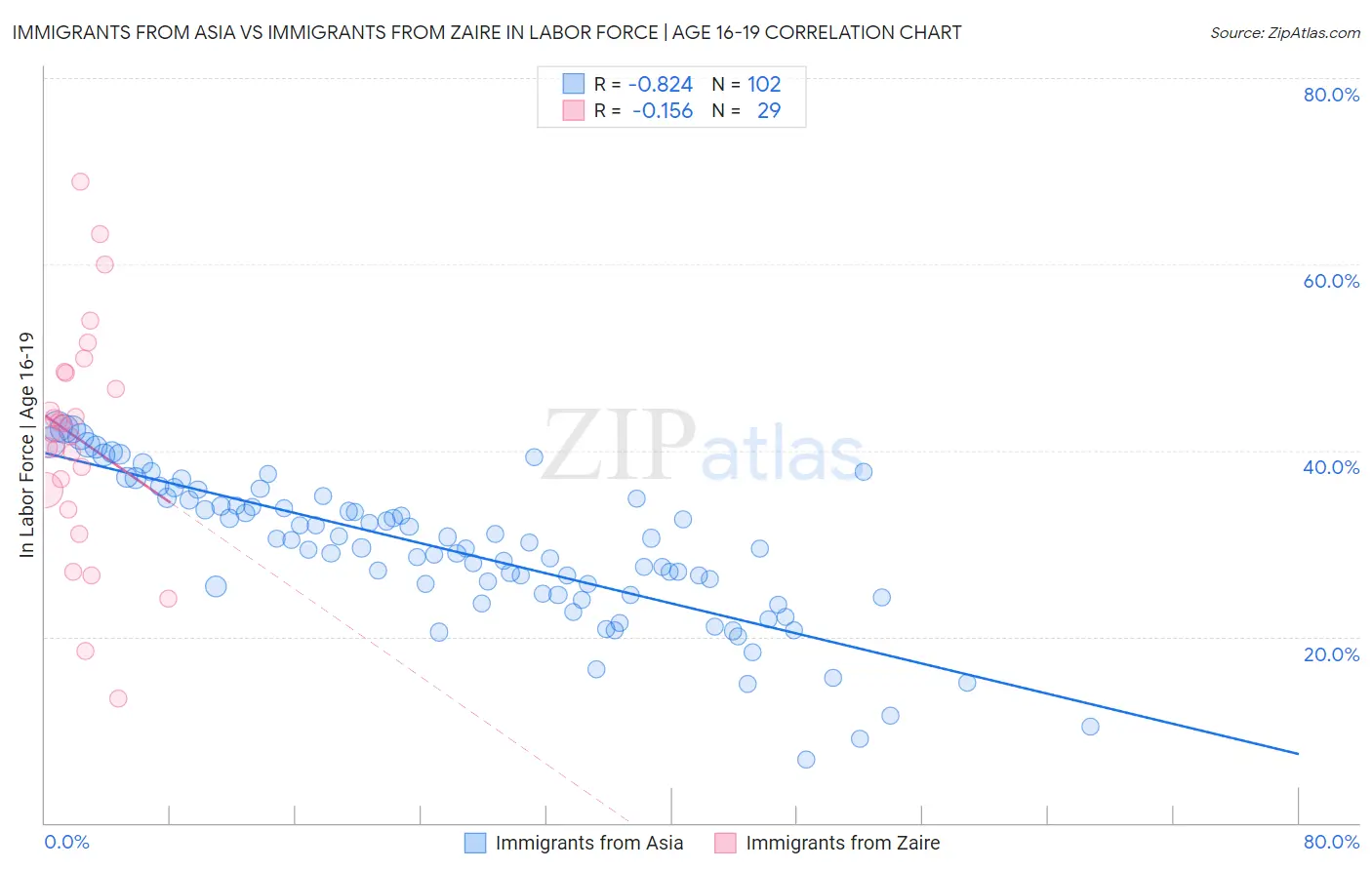 Immigrants from Asia vs Immigrants from Zaire In Labor Force | Age 16-19