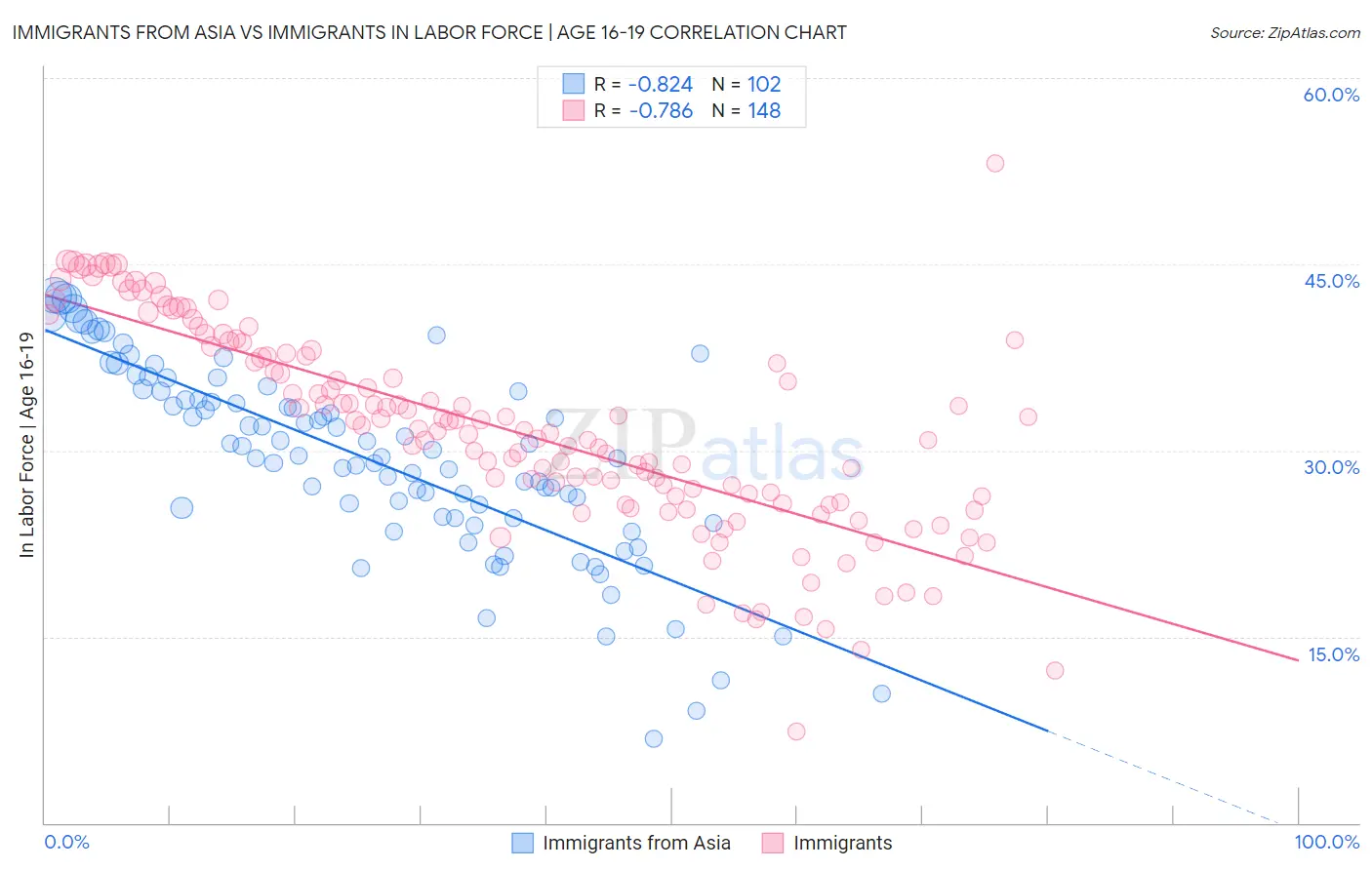 Immigrants from Asia vs Immigrants In Labor Force | Age 16-19