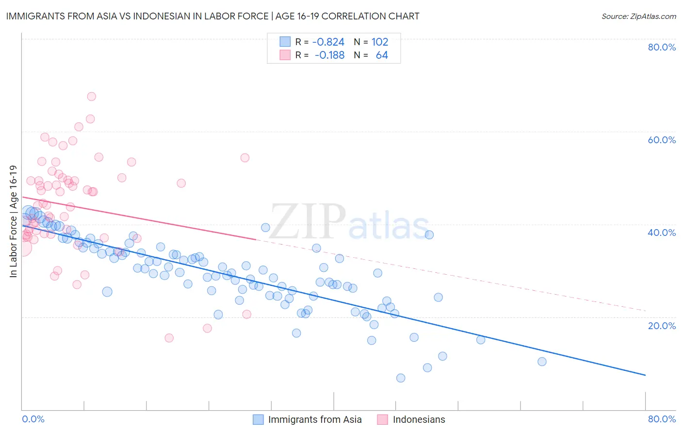 Immigrants from Asia vs Indonesian In Labor Force | Age 16-19