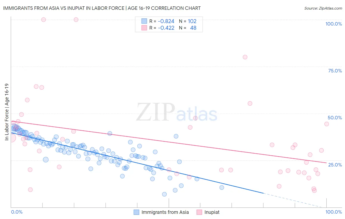 Immigrants from Asia vs Inupiat In Labor Force | Age 16-19