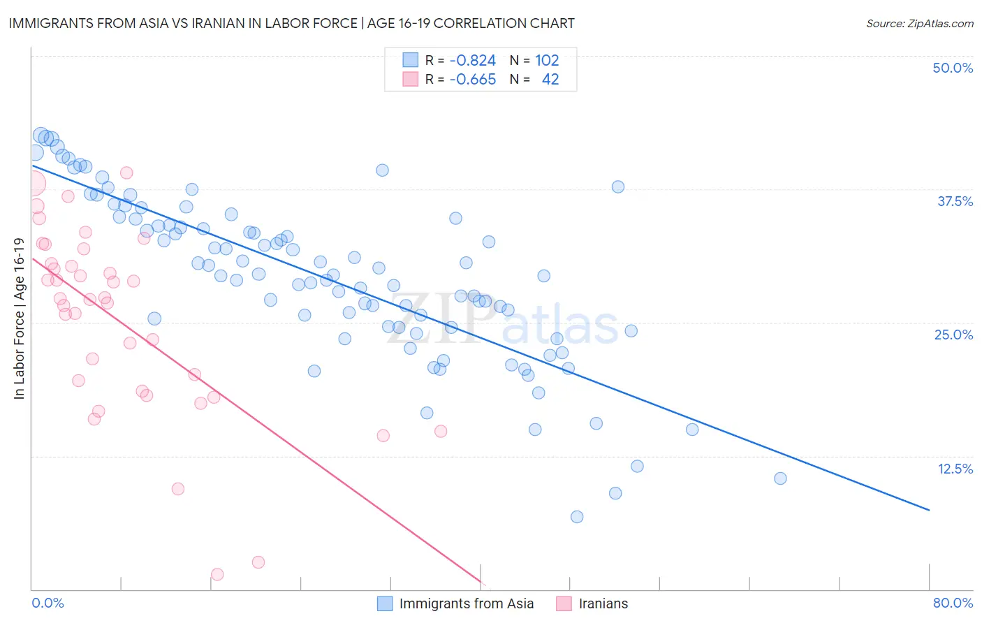 Immigrants from Asia vs Iranian In Labor Force | Age 16-19