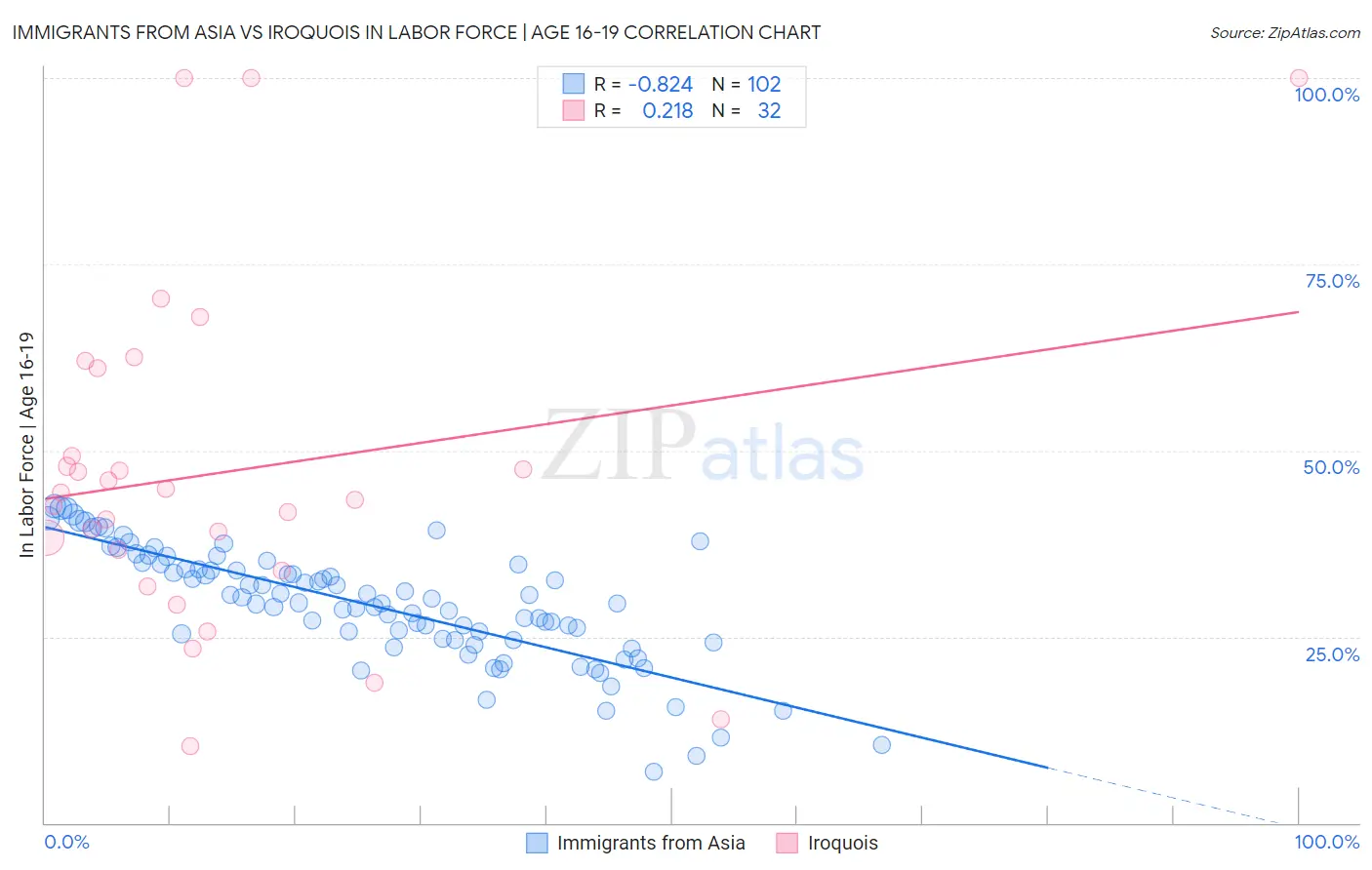 Immigrants from Asia vs Iroquois In Labor Force | Age 16-19