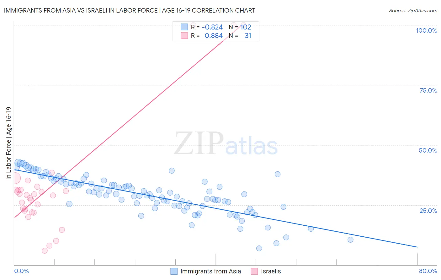 Immigrants from Asia vs Israeli In Labor Force | Age 16-19
