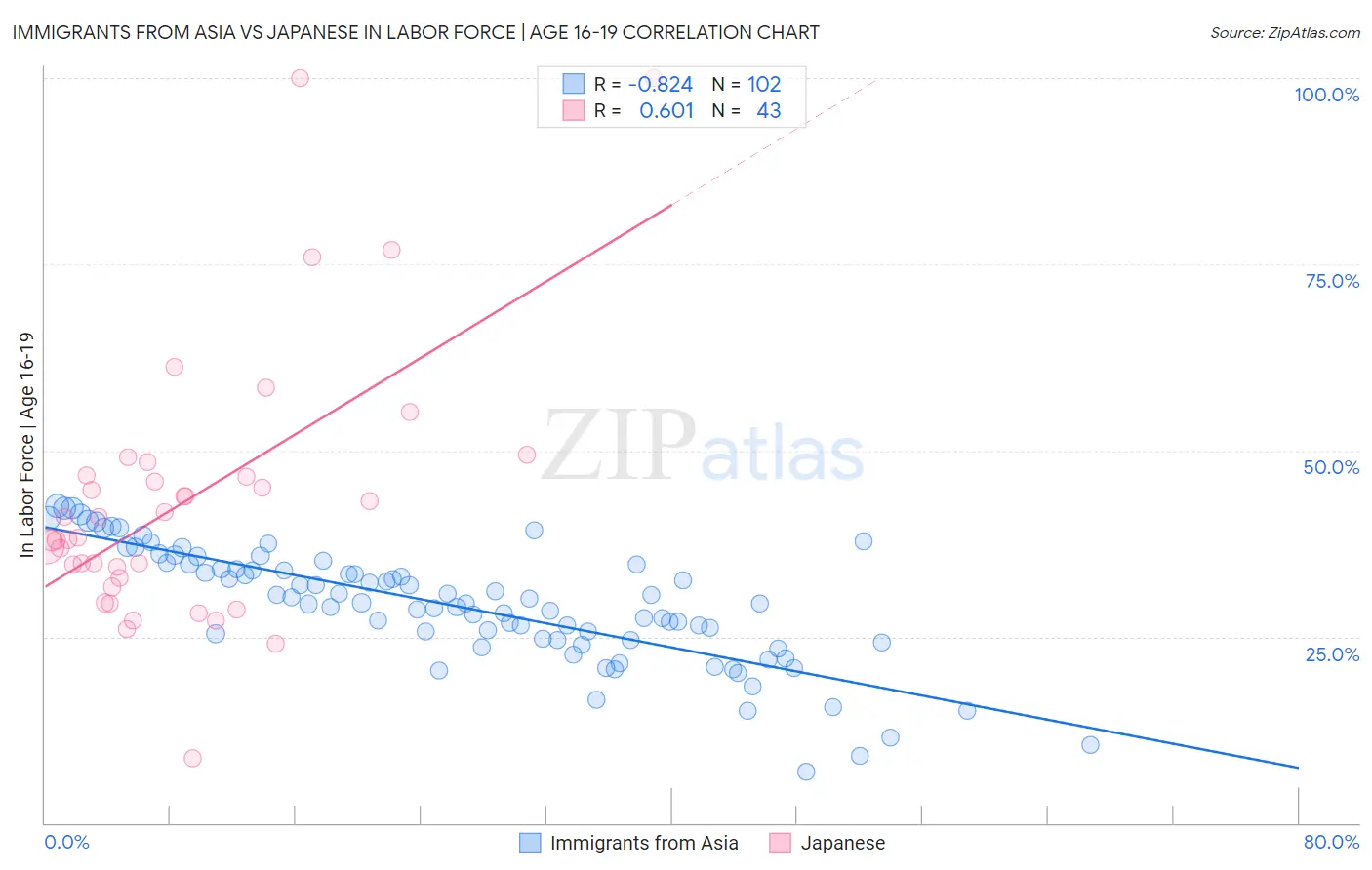 Immigrants from Asia vs Japanese In Labor Force | Age 16-19