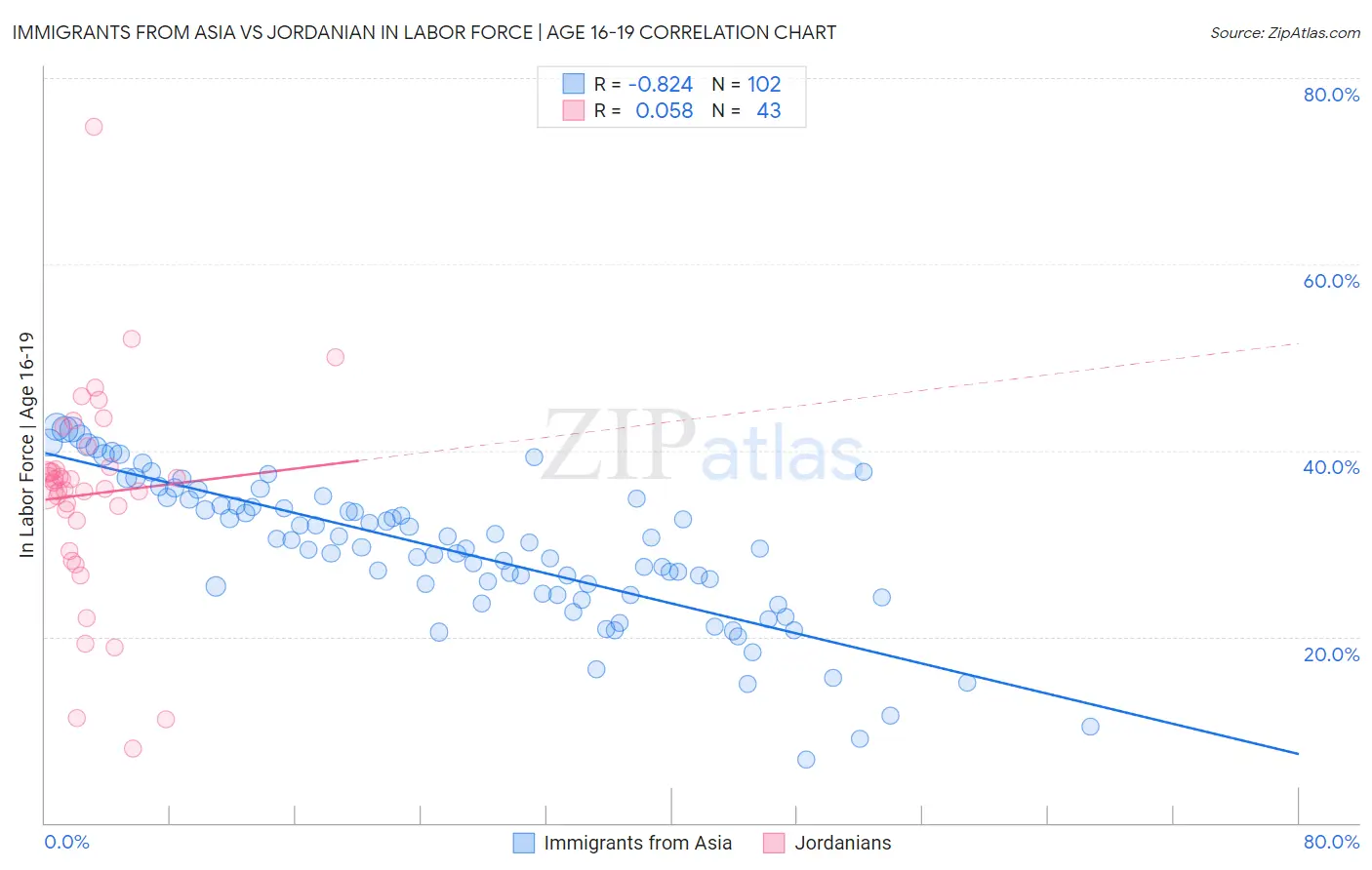Immigrants from Asia vs Jordanian In Labor Force | Age 16-19