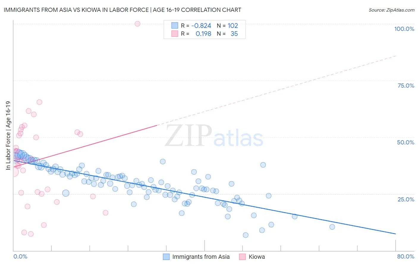 Immigrants from Asia vs Kiowa In Labor Force | Age 16-19