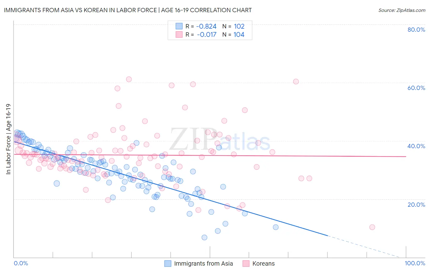 Immigrants from Asia vs Korean In Labor Force | Age 16-19