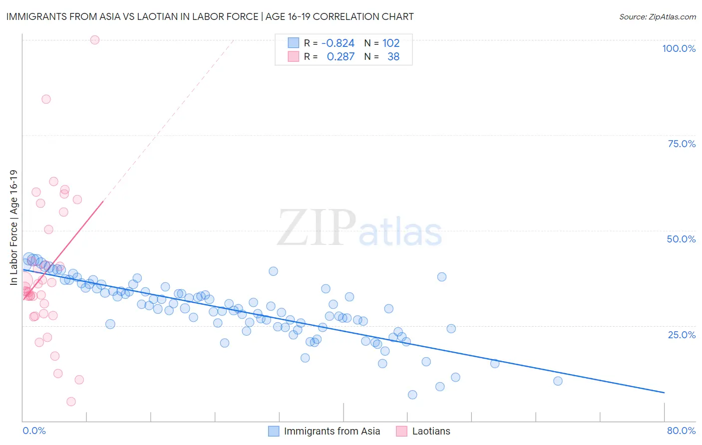 Immigrants from Asia vs Laotian In Labor Force | Age 16-19