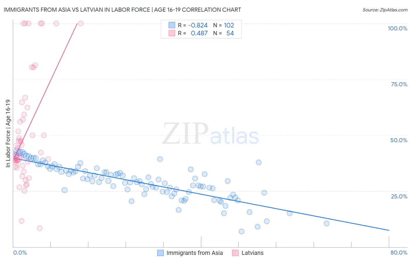 Immigrants from Asia vs Latvian In Labor Force | Age 16-19