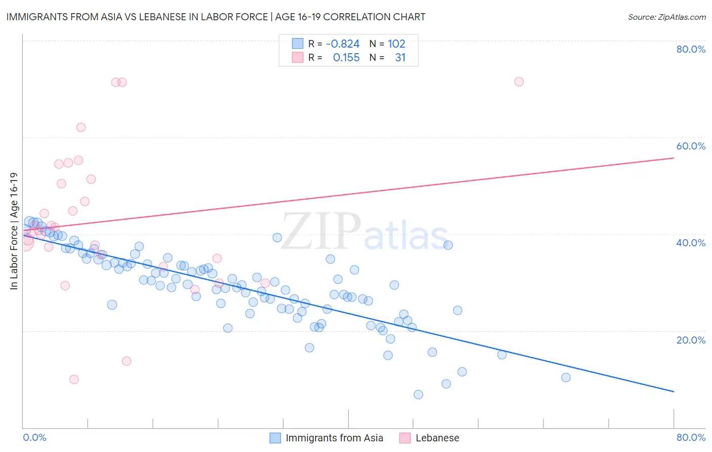 Immigrants from Asia vs Lebanese In Labor Force | Age 16-19