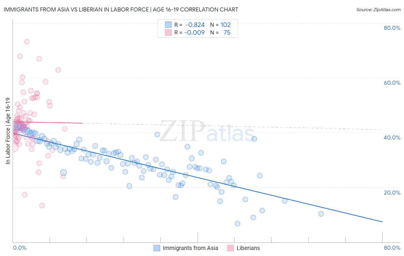 Immigrants from Asia vs Liberian In Labor Force | Age 16-19