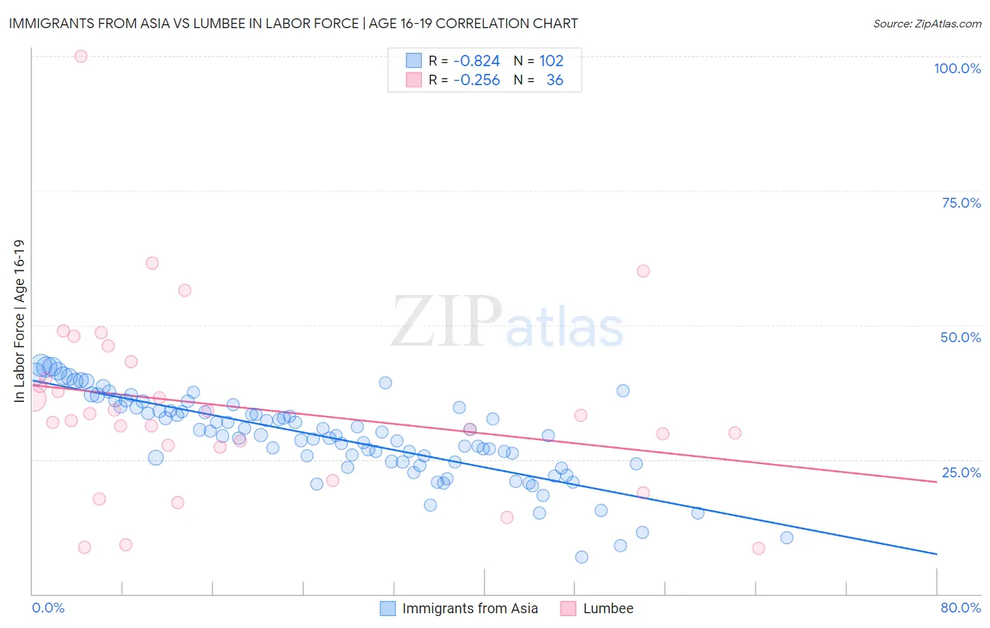 Immigrants from Asia vs Lumbee In Labor Force | Age 16-19