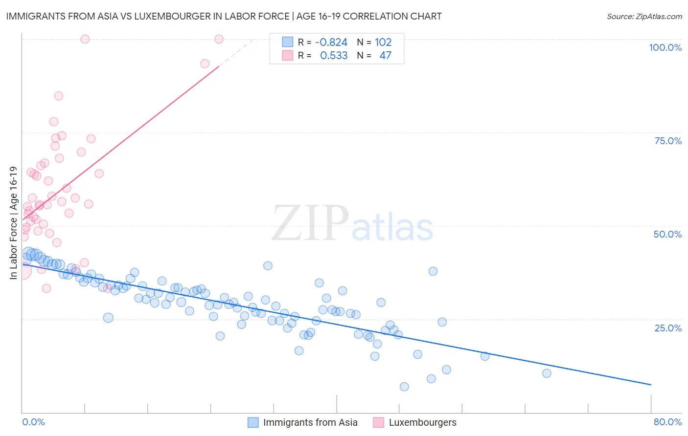 Immigrants from Asia vs Luxembourger In Labor Force | Age 16-19