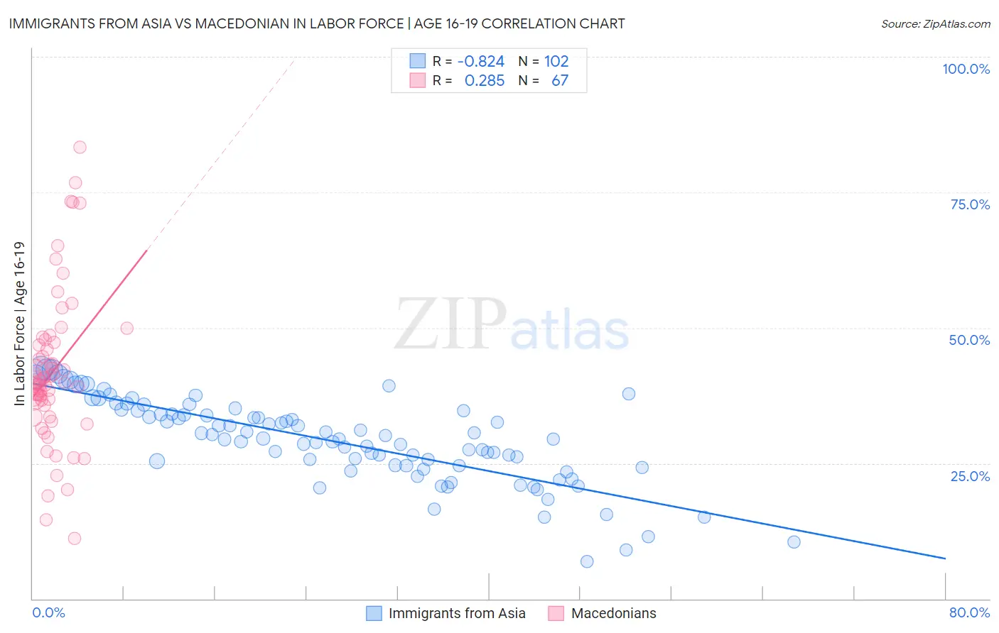 Immigrants from Asia vs Macedonian In Labor Force | Age 16-19