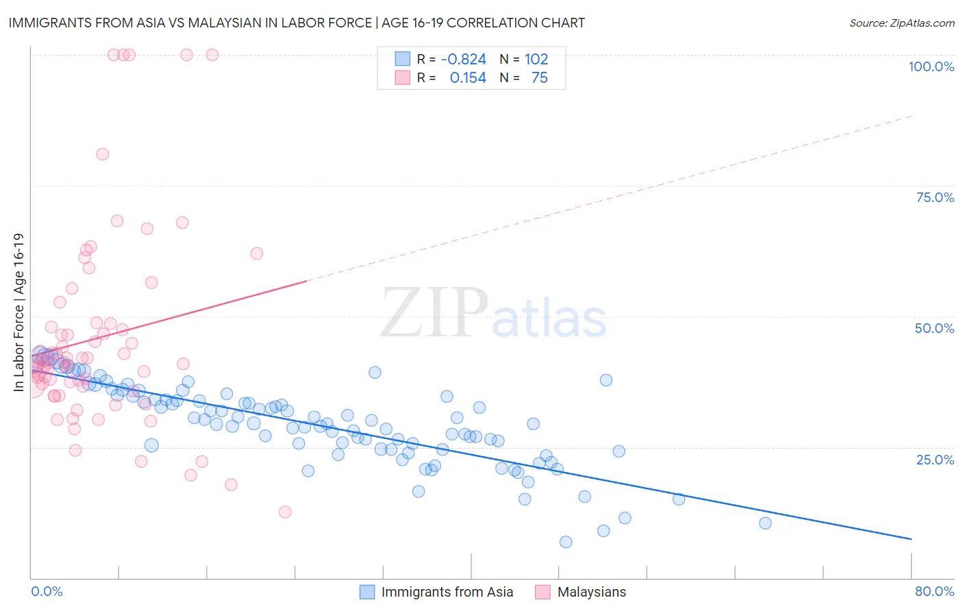 Immigrants from Asia vs Malaysian In Labor Force | Age 16-19