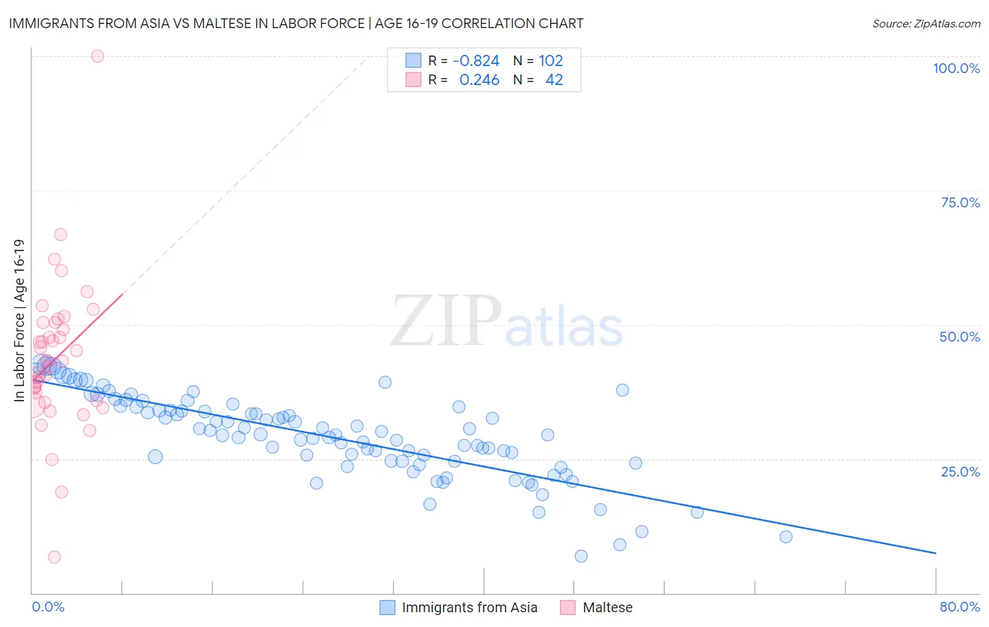 Immigrants from Asia vs Maltese In Labor Force | Age 16-19