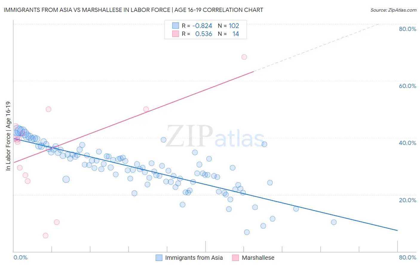 Immigrants from Asia vs Marshallese In Labor Force | Age 16-19