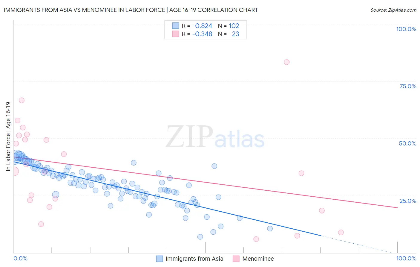 Immigrants from Asia vs Menominee In Labor Force | Age 16-19