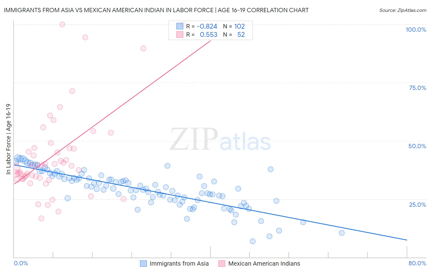 Immigrants from Asia vs Mexican American Indian In Labor Force | Age 16-19