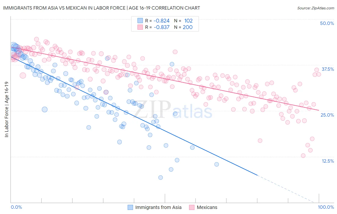 Immigrants from Asia vs Mexican In Labor Force | Age 16-19