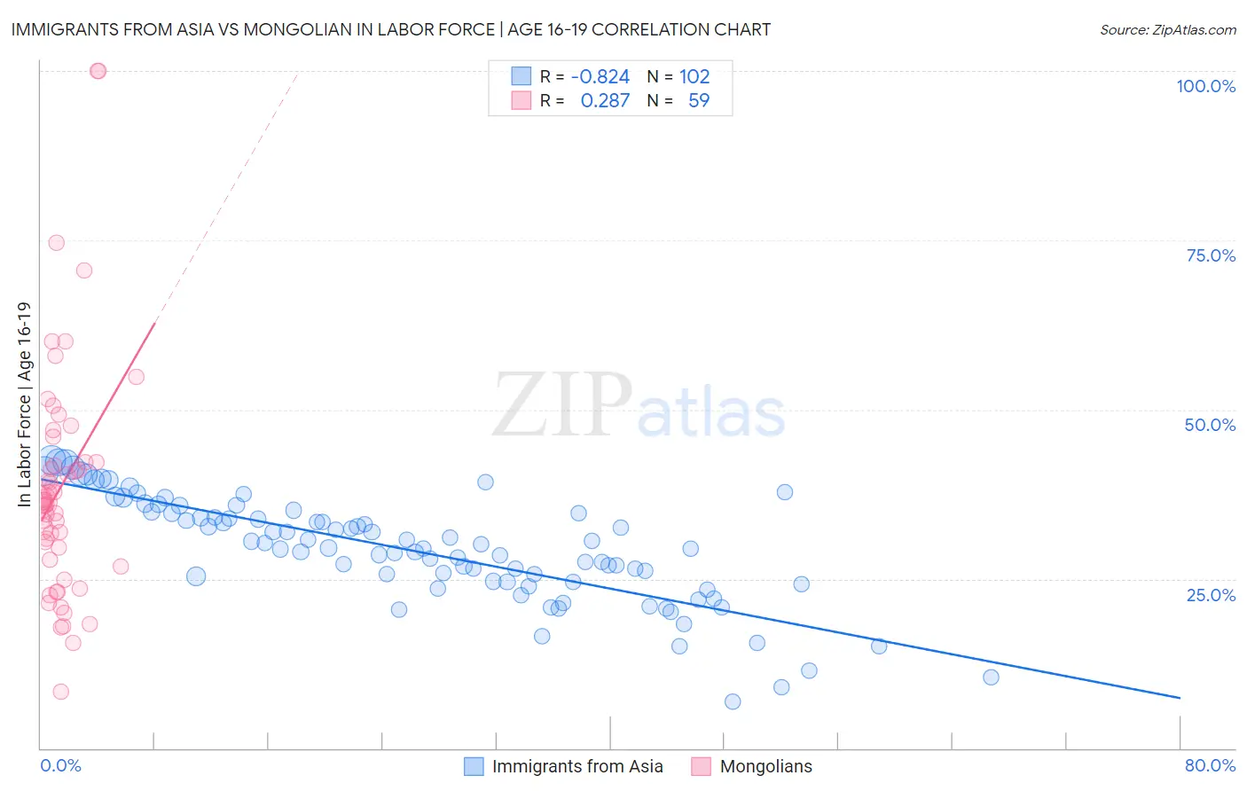 Immigrants from Asia vs Mongolian In Labor Force | Age 16-19