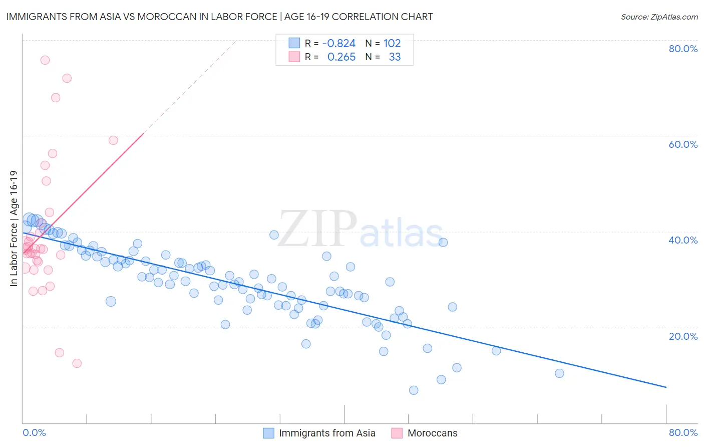 Immigrants from Asia vs Moroccan In Labor Force | Age 16-19