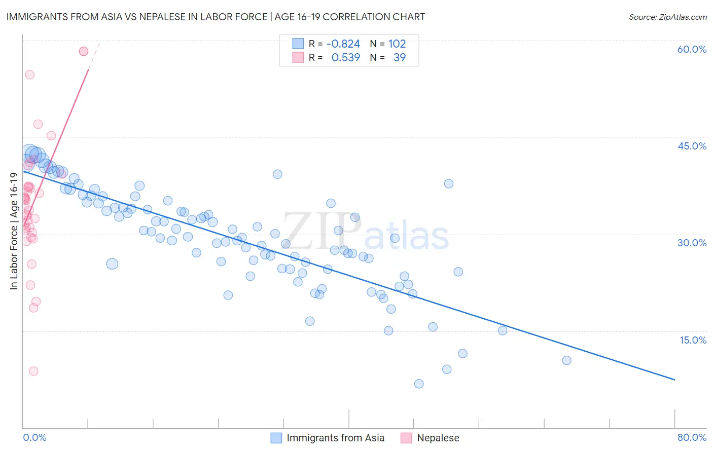 Immigrants from Asia vs Nepalese In Labor Force | Age 16-19