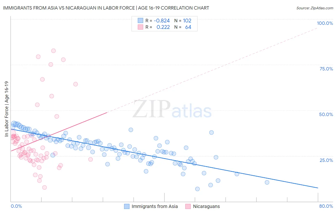 Immigrants from Asia vs Nicaraguan In Labor Force | Age 16-19