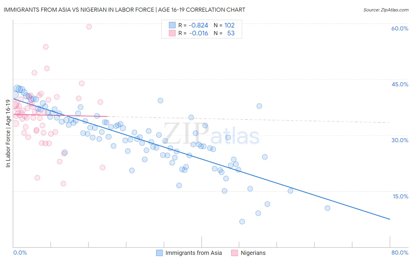 Immigrants from Asia vs Nigerian In Labor Force | Age 16-19