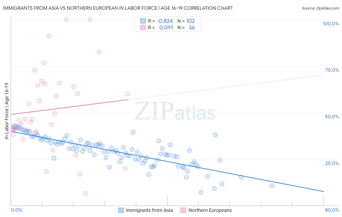 Immigrants from Asia vs Northern European In Labor Force | Age 16-19