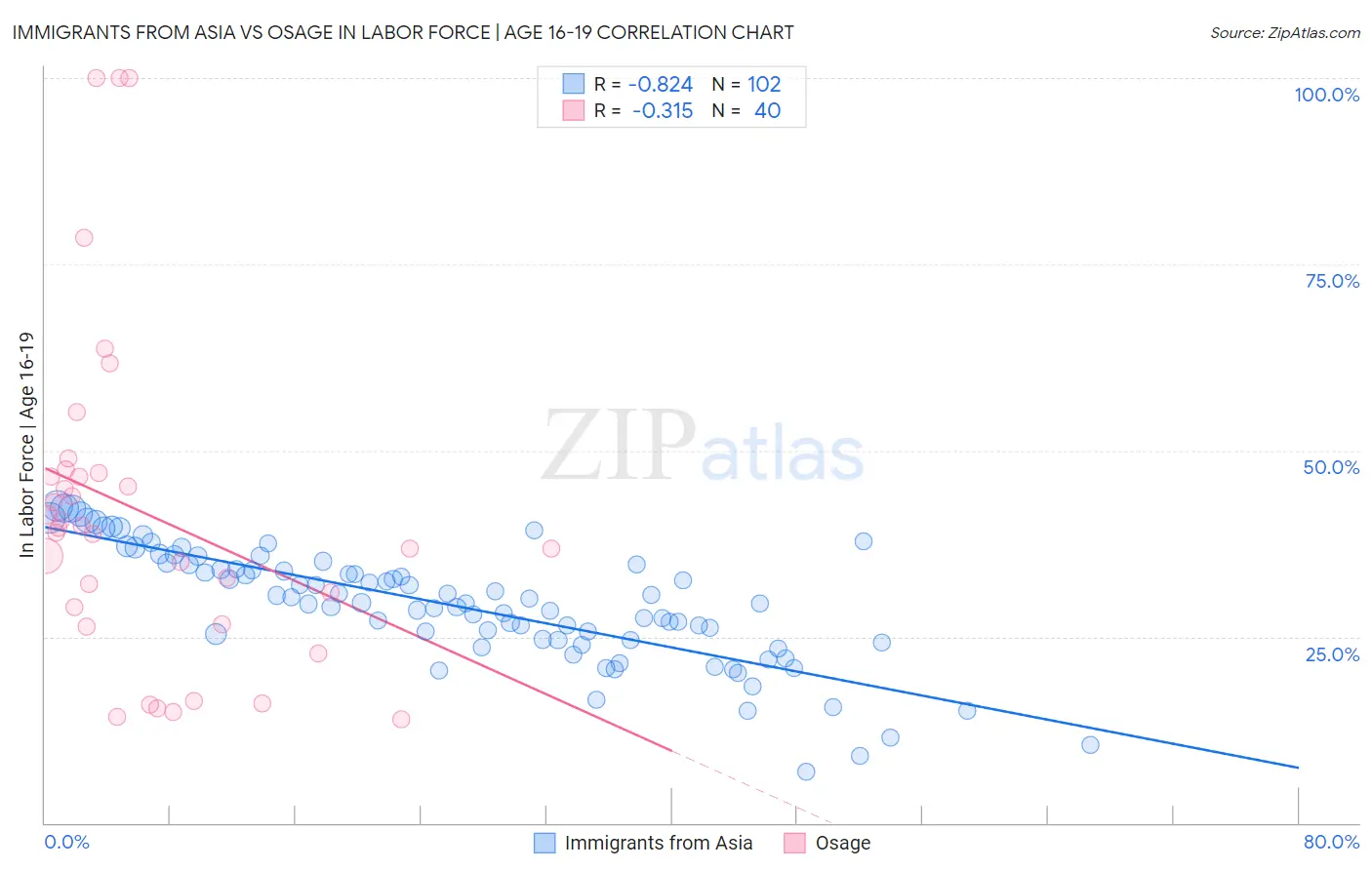 Immigrants from Asia vs Osage In Labor Force | Age 16-19