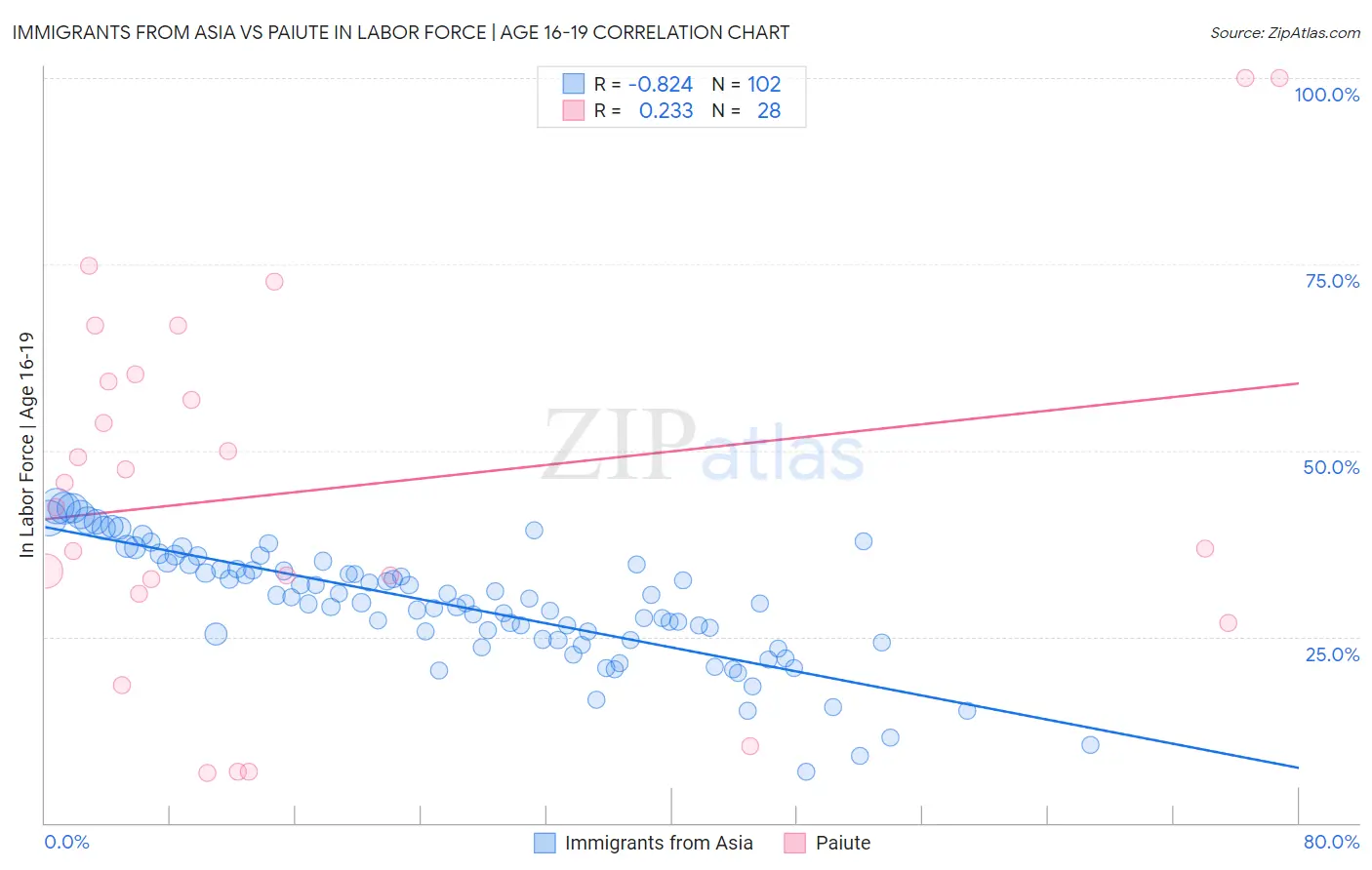 Immigrants from Asia vs Paiute In Labor Force | Age 16-19