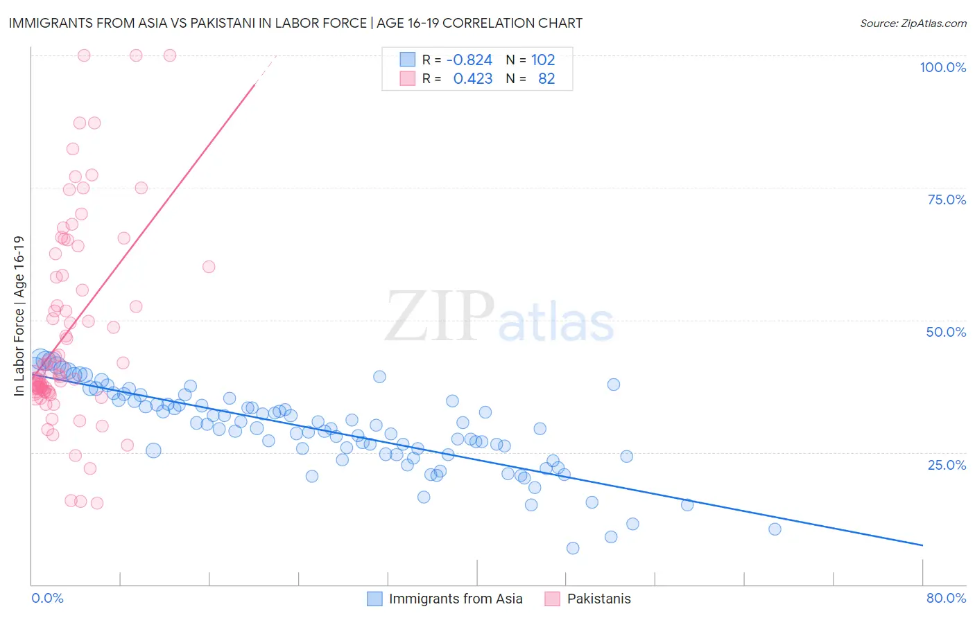 Immigrants from Asia vs Pakistani In Labor Force | Age 16-19