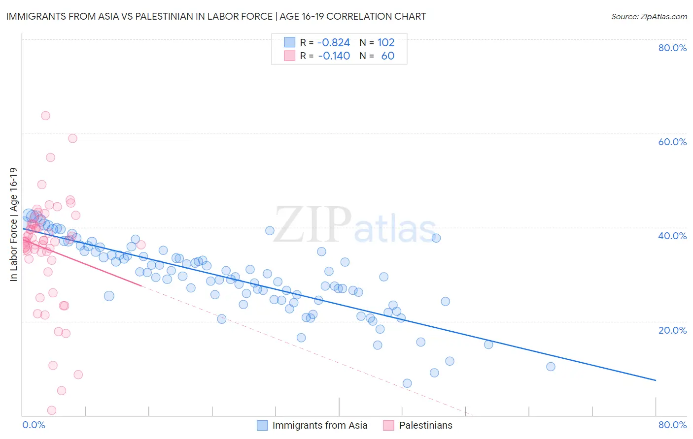 Immigrants from Asia vs Palestinian In Labor Force | Age 16-19